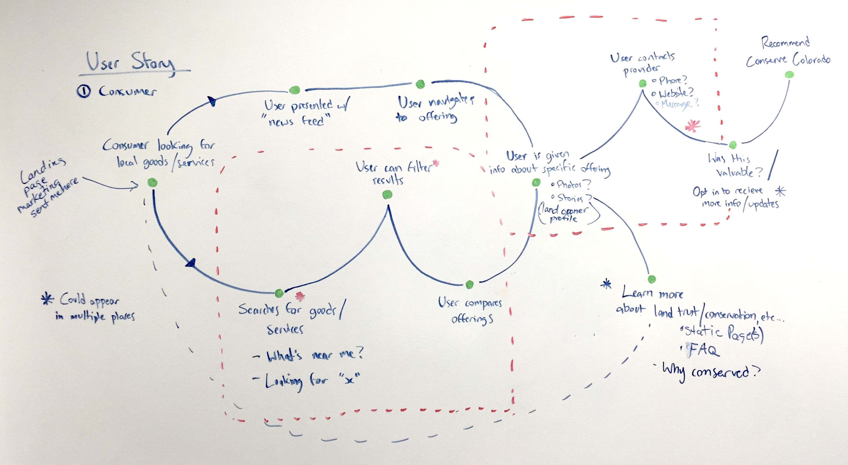 A sketch of the journey a user would take through a website or app